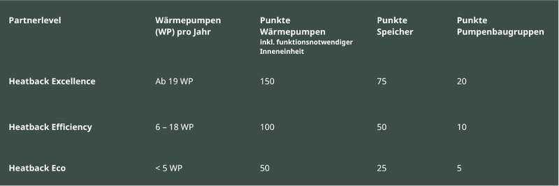 level stufen